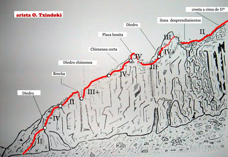 Croquis de la escalada de la Arista del Txindoki