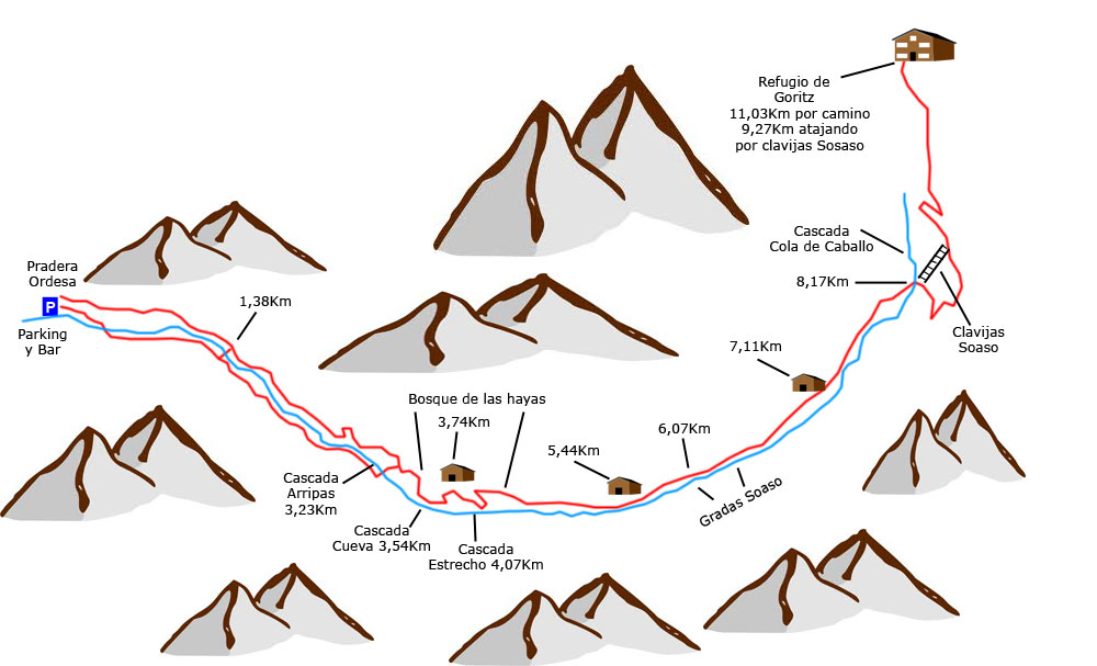 Plano de los recorridos propuestos desde la Pradera de Ordesa